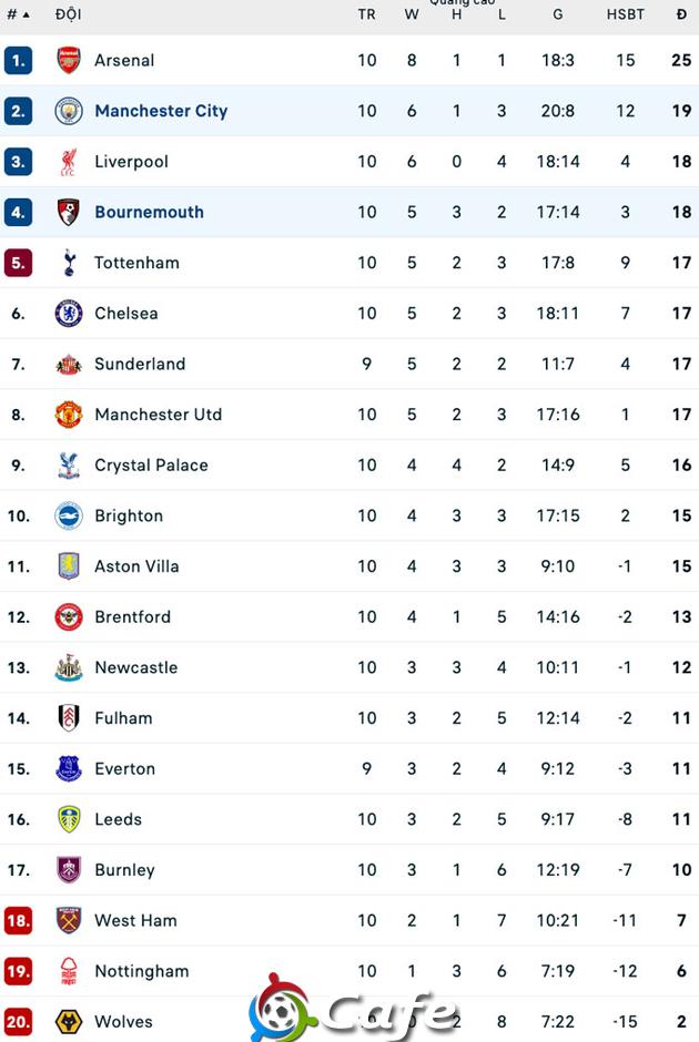 Kết quả Man City 3-1 Bournemouth: Haaland đưa Man xanh vào top 2