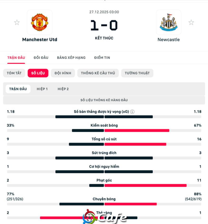 Kết quả MU 1-0 Newcastle: Quỷ đỏ vào top 5
