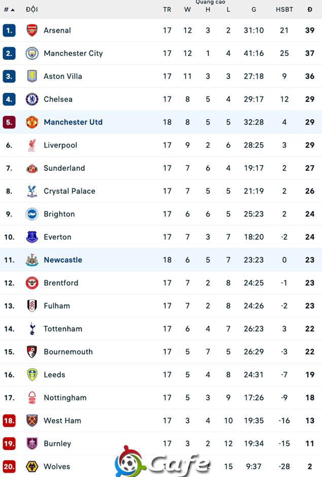 Kết quả MU 1-0 Newcastle: Quỷ đỏ vào top 5