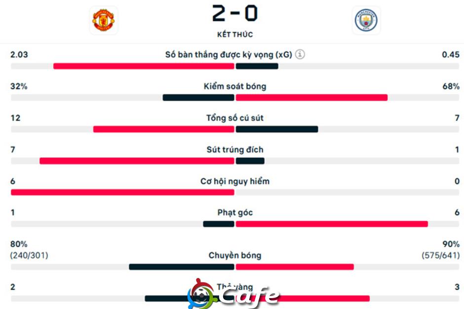 Kết quả MU 2-0 Man City: Chiến thắng điểm 10 của Quỷ đỏ