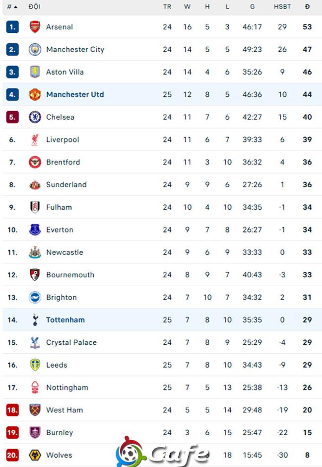 Kết quả MU 2-0 Tottenham: Quỷ đỏ nối dài mạch toàn thắng
