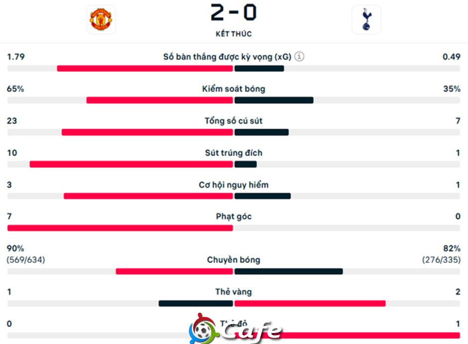 Kết quả MU 2-0 Tottenham: Quỷ đỏ nối dài mạch toàn thắng