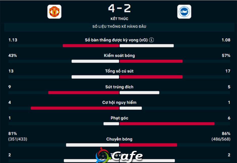Kết quả MU 4-2 Brighton: Chiến thắng thứ 3 liên tiếp cho Quỷ đỏ