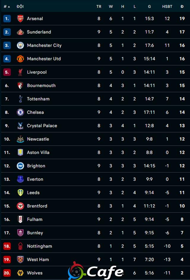 Kết quả MU 4-2 Brighton: Chiến thắng thứ 3 liên tiếp cho Quỷ đỏ
