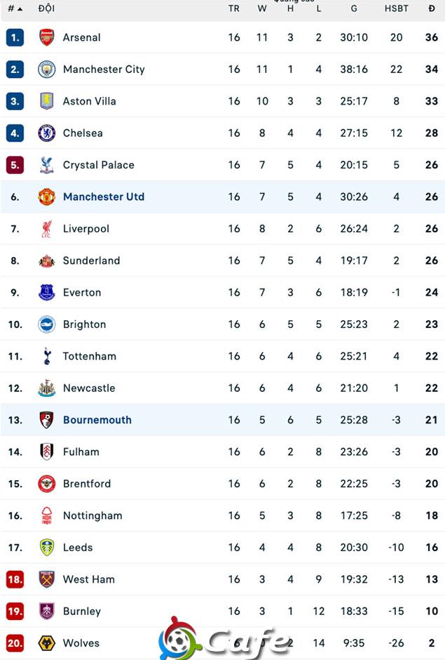 Kết quả MU 4-4 Bournemouth: Trận cầu điên rồ
