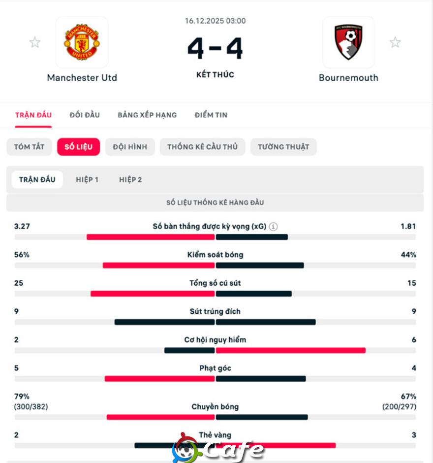 Kết quả MU 4-4 Bournemouth: Trận cầu điên rồ