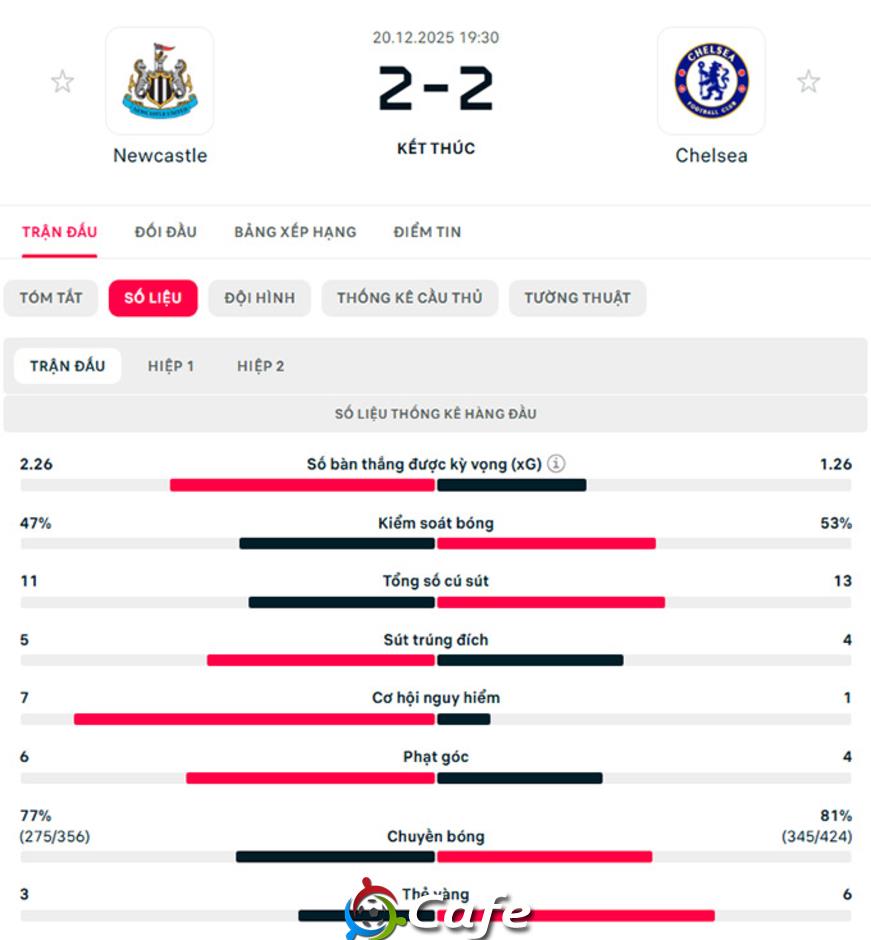 Kết quả Newcastle 2-2 Chelsea: Đại tiệc bàn thắng