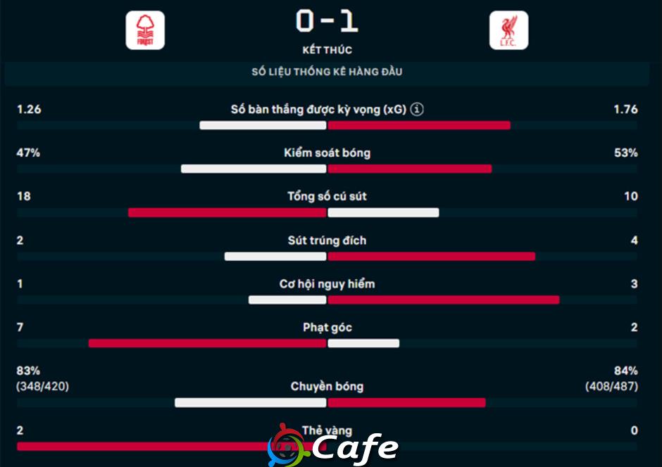 Kết quả Nottingham 0-1 Liverpool: Nhà Vua có 3 điểm phút 90+7