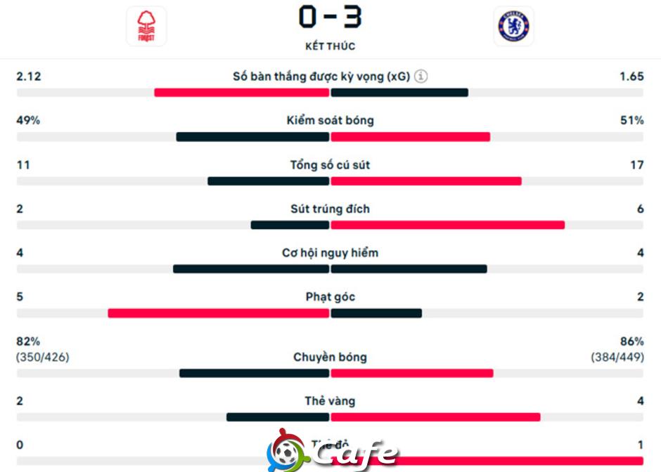 Kết quả Nottingham 0-3 Chelsea: 4 phút định đoạt trận đấu