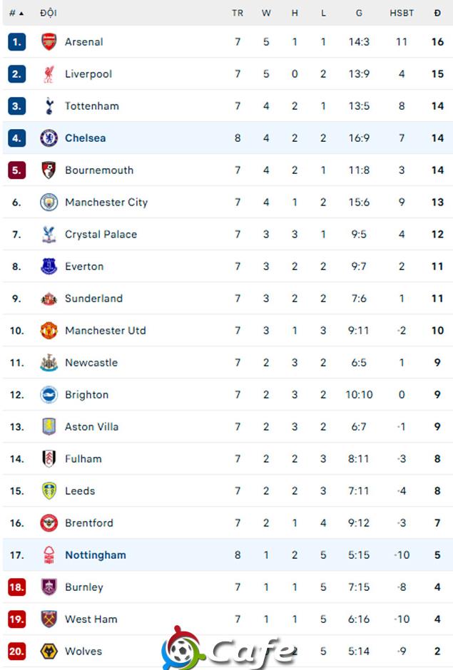 Kết quả Nottingham 0-3 Chelsea: 4 phút định đoạt trận đấu