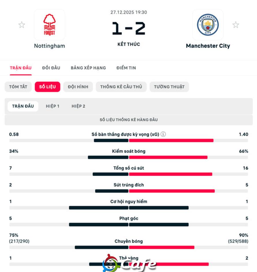 Kết quả Nottingham 1-2 Man City: Chiến thắng nhọc nhằn