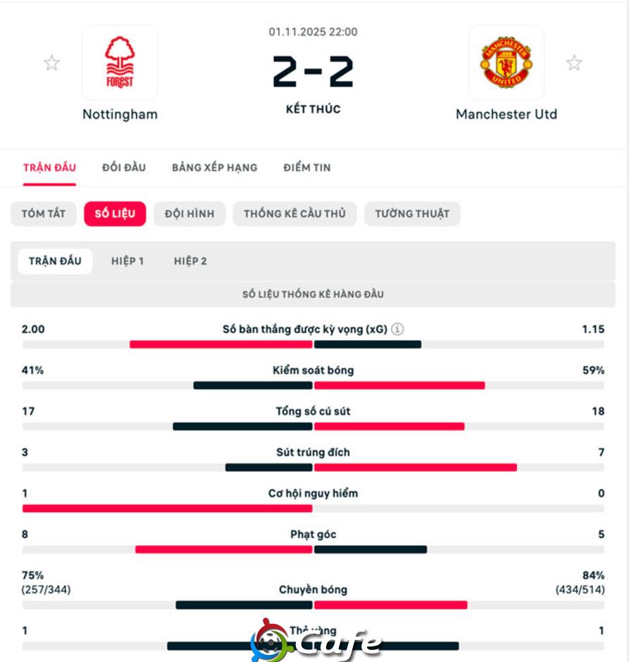 Kết quả Nottingham 2-2 MU: Quỷ đỏ bị ngắt mạch toàn thắng
