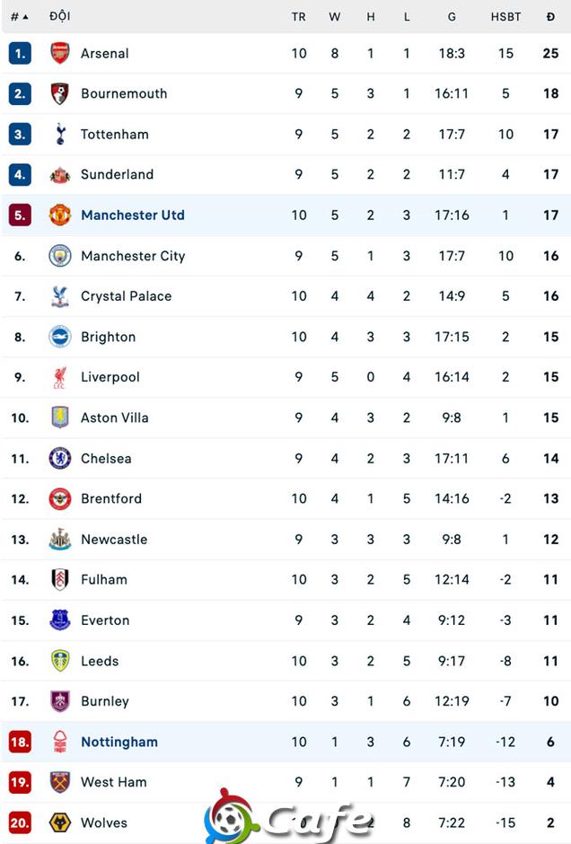 Kết quả Nottingham 2-2 MU: Quỷ đỏ bị ngắt mạch toàn thắng