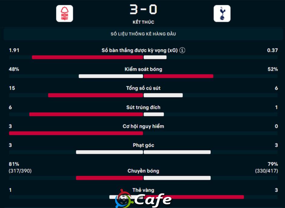 Kết quả Nottingham 3-0 Tottenham: Khách thua trận
