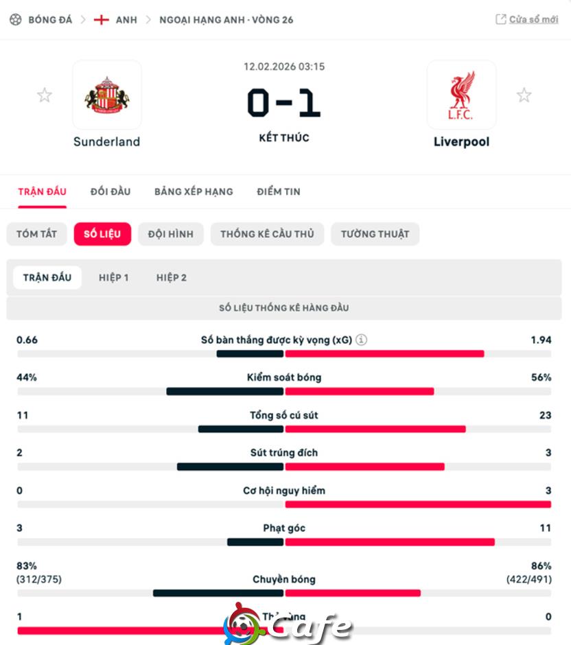 Kết quả Sunderland 0-1 Liverpool: The Reds áp sát vị trí thứ 4 của MU Kết quả Sunderland 0-1 Liverpool: The Reds áp sát vị trí thứ 4 của MU