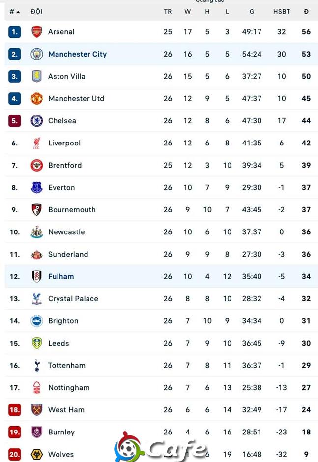 Kết quả Sunderland 0-1 Liverpool: The Reds áp sát vị trí thứ 4 của MU Kết quả Sunderland 0-1 Liverpool: The Reds áp sát vị trí thứ 4 của MU