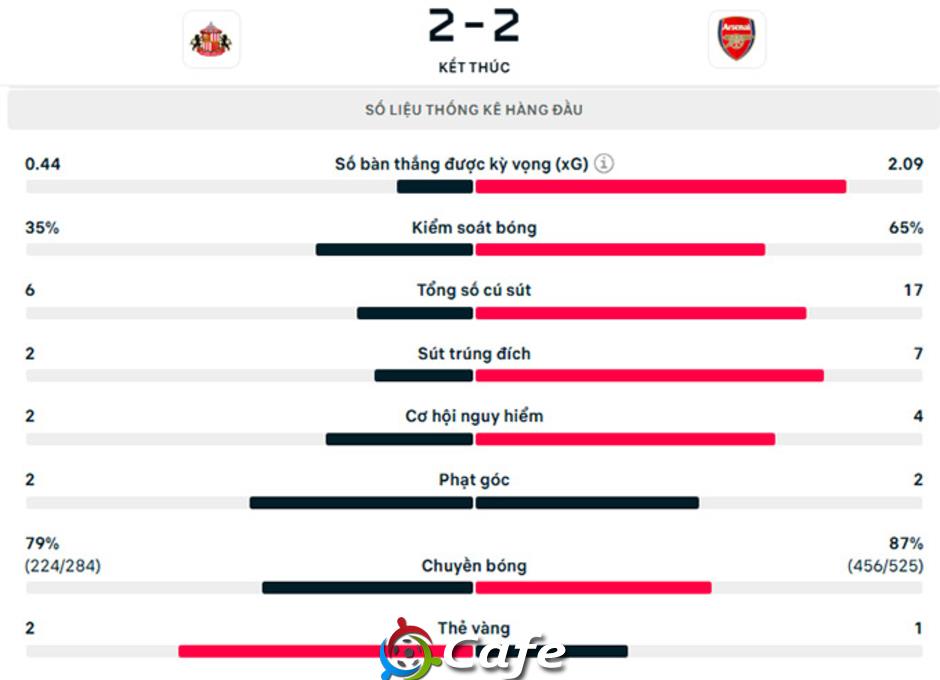 Kết quả Sunderland 2-2 Arsenal: Đứt mạch toàn thắng
