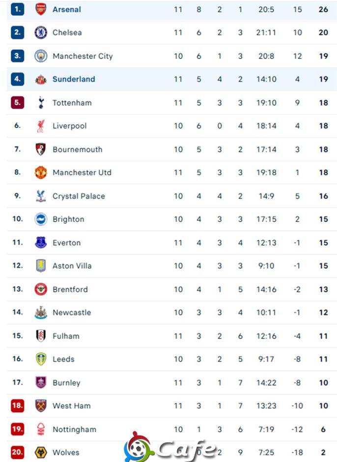 Kết quả Sunderland 2-2 Arsenal: Đứt mạch toàn thắng