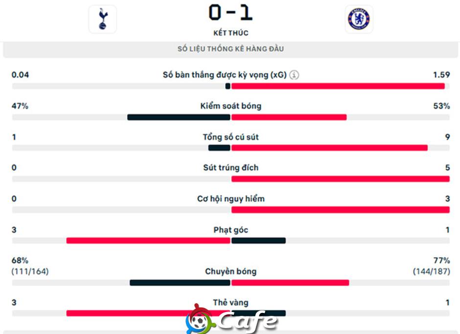 Kết quả Tottenham 0-1 Chelsea: The Blues chen chân vào Top 4