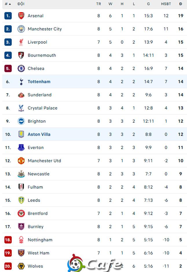 Kết quả Tottenham 1-2 Aston Villa: Spurs lỡ cơ hội vào Top 4