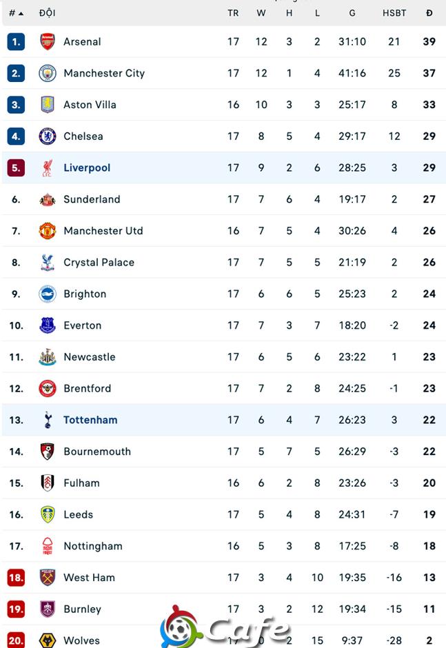 Kết quả Tottenham 1-2 Liverpool: 3 điểm nhờ mưa thẻ