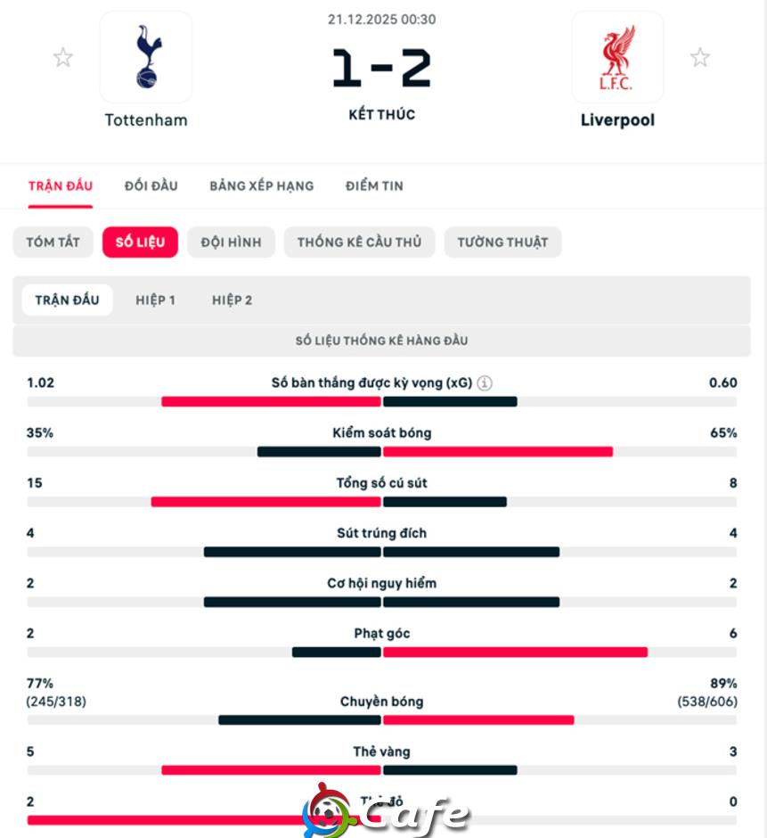 Kết quả Tottenham 1-2 Liverpool: 3 điểm nhờ mưa thẻ