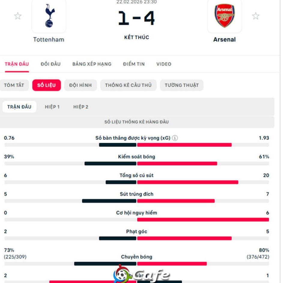Kết quả Tottenham 1-4 Arsenal: Pháo nổ tưng bừng