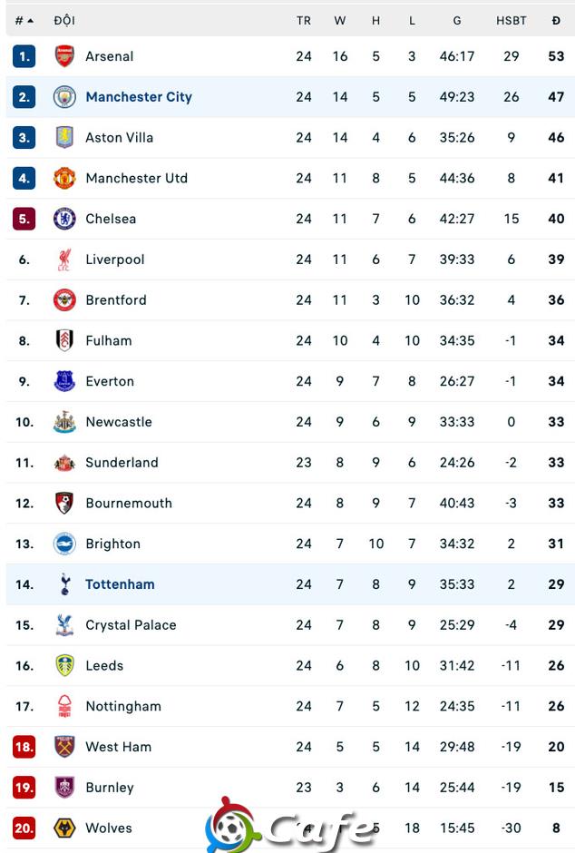 Kết quả Tottenham 2-2 Man City: Man xanh lại hụt bước