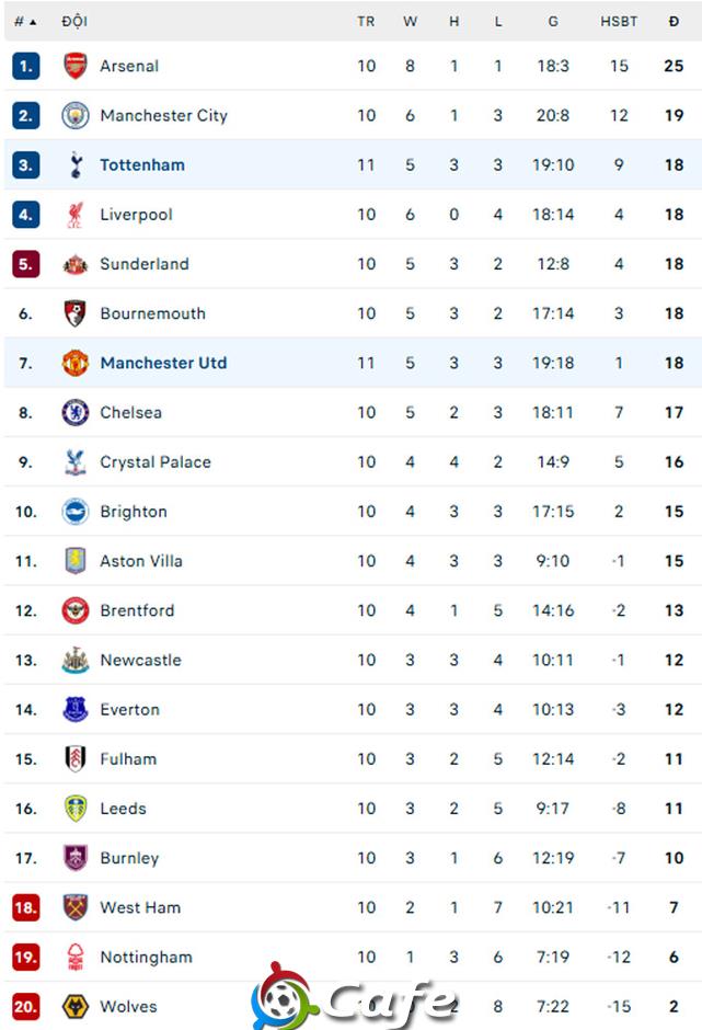 Kết quả Tottenham 2-2 MU: Quỷ đỏ hòa điên rồ Kết quả Tottenham 2-2 MU: Quỷ đỏ hòa điên rồ