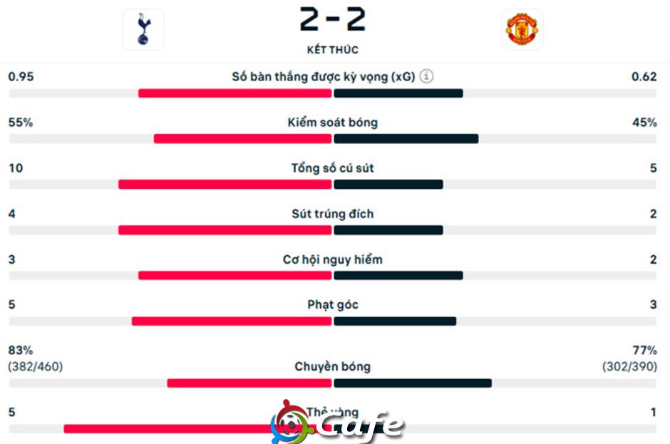 Kết quả Tottenham 2-2 MU: Quỷ đỏ hòa điên rồ Kết quả Tottenham 2-2 MU: Quỷ đỏ hòa điên rồ