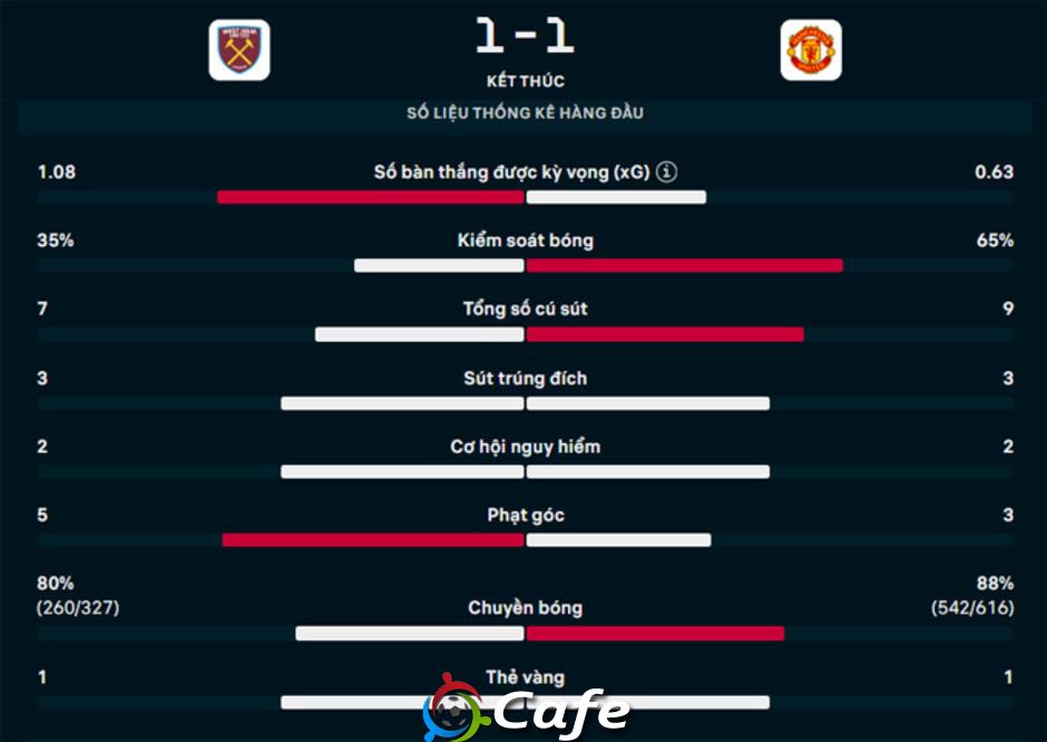 Kết quả West Ham 1-1 MU: Quỷ đỏ hòa may mắn Kết quả West Ham 1-1 MU: Quỷ đỏ hòa may mắn
