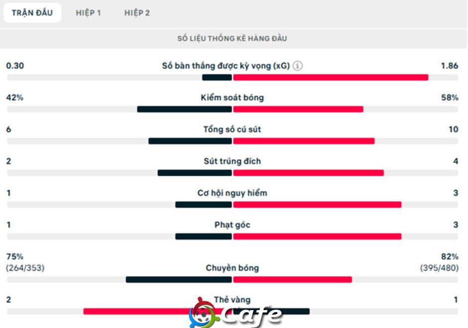 Kết quả Wolves 2-2 Arsenal: Pháo thủ lâm nguy Kết quả Wolves 2-2 Arsenal: Pháo thủ lâm nguy