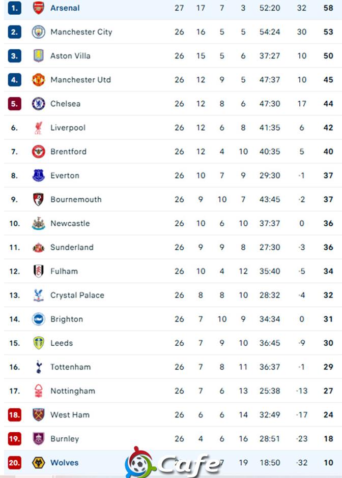Kết quả Wolves 2-2 Arsenal: Pháo thủ lâm nguy Kết quả Wolves 2-2 Arsenal: Pháo thủ lâm nguy