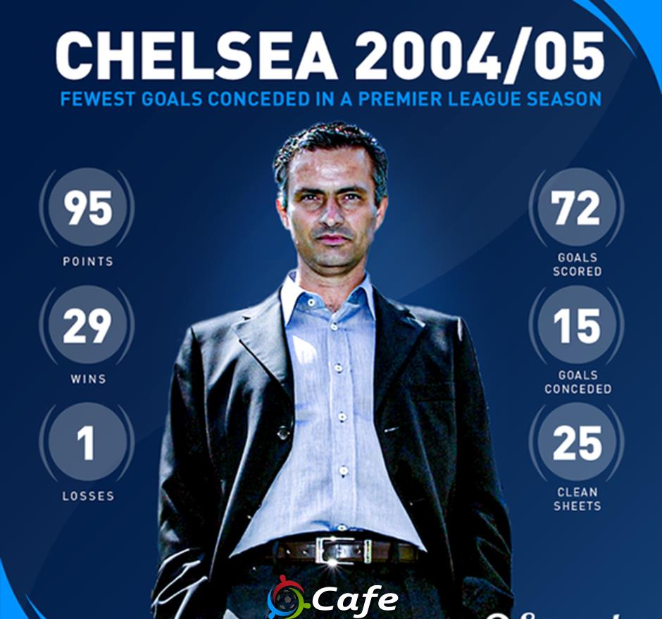 Kì tích của Mourinho tại Ngoại hạng Anh&nbsp;vẫn đứng vững