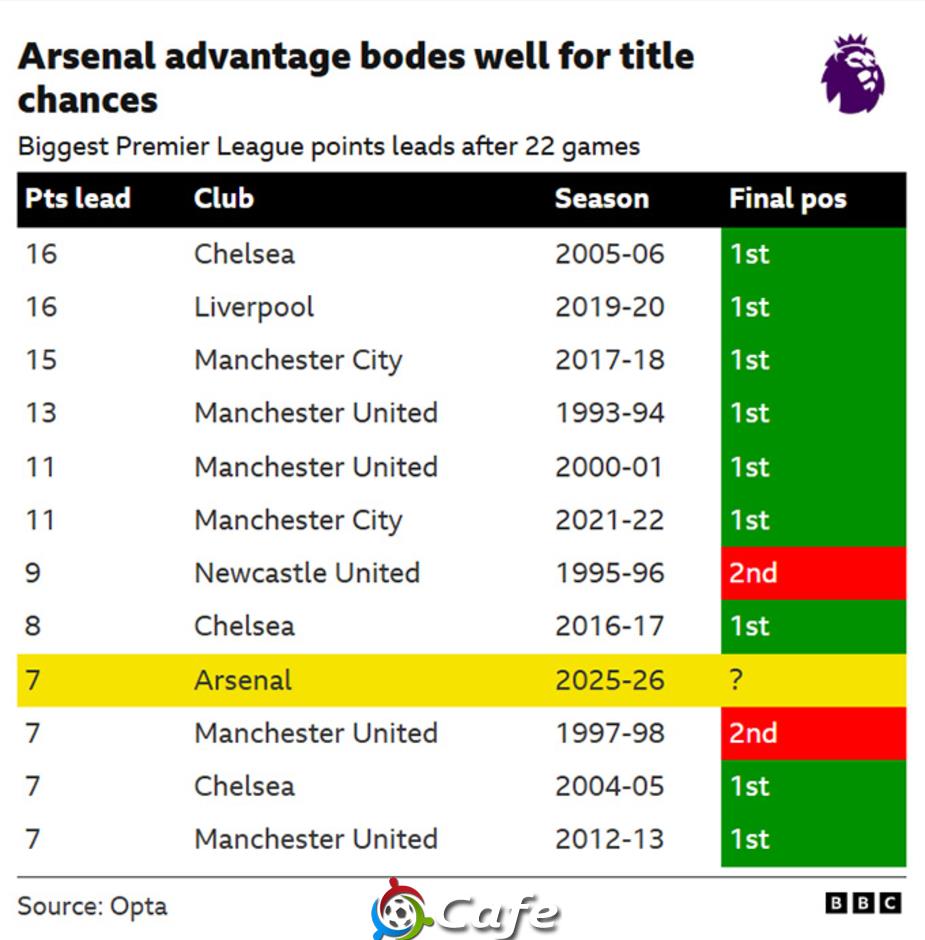 Lịch sử nói gì về cơ hội vô địch của Arsenal? Lịch sử nói gì về cơ hội vô địch của Arsenal?