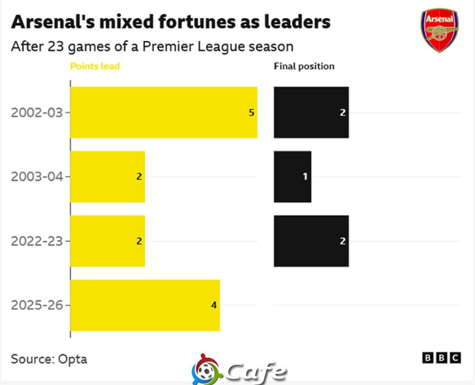 Lịch sử nói gì về cơ hội vô địch của Arsenal? Lịch sử nói gì về cơ hội vô địch của Arsenal?