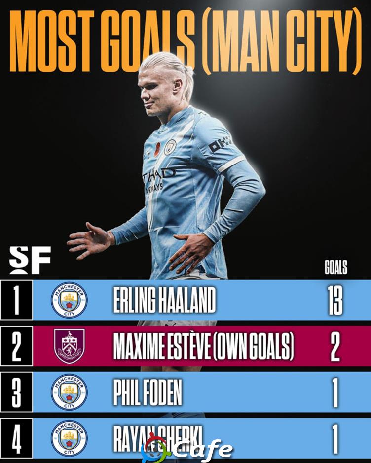 Man City phụ thuộc Haaland như thế nào?