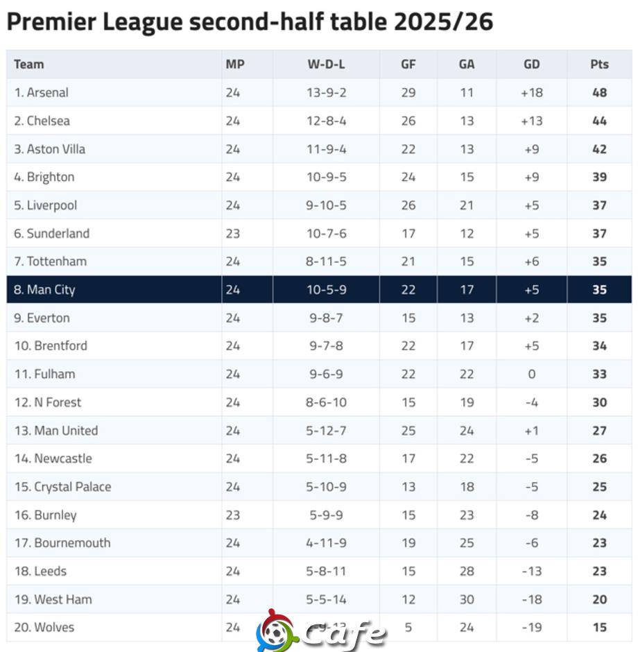 Man City sẽ dẫn đầu Premier League nếu trận đấu chỉ có... 45 phút