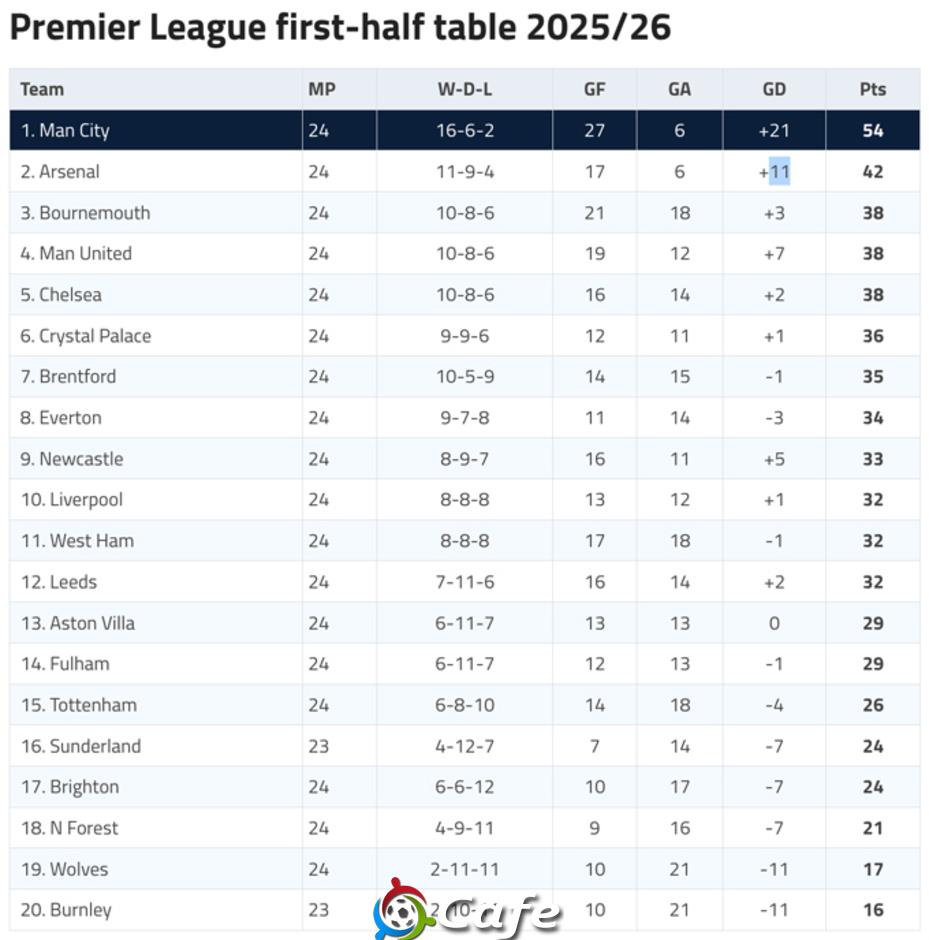 Man City sẽ dẫn đầu Premier League nếu trận đấu chỉ có... 45 phút