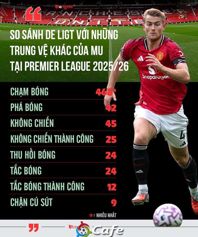 Matthijs de Ligt đã bị Amorim 'tẩy não' như thế nào?