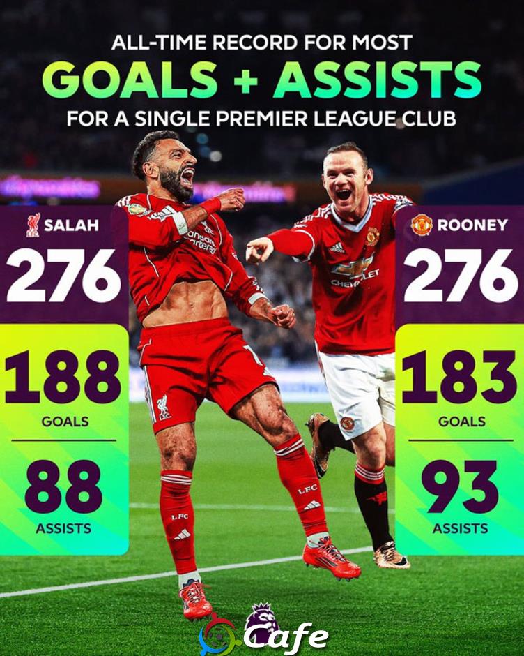 Mohamed Salah lập cột mốc ấn tượng, cân bằng thành tích của Rooney Mohamed Salah lập cột mốc ấn tượng, cân bằng thành tích của Rooney