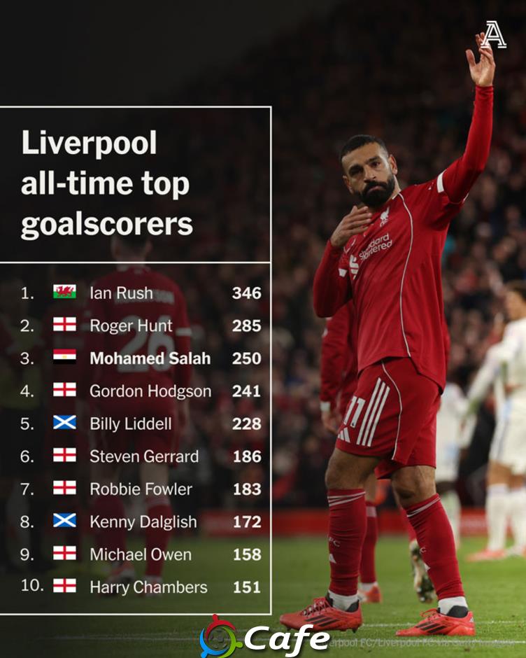 Mohamed Salah lập cột mốc ấn tượng, cân bằng thành tích của Rooney Mohamed Salah lập cột mốc ấn tượng, cân bằng thành tích của Rooney