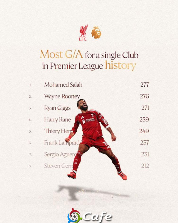 Mohamed Salah vượt mặt Rooney, lập kỷ lục Premier League trong ngày ra sân trở lại