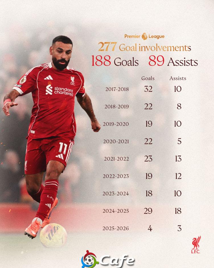 Mohamed Salah vượt mặt Rooney, lập kỷ lục Premier League trong ngày ra sân trở lại