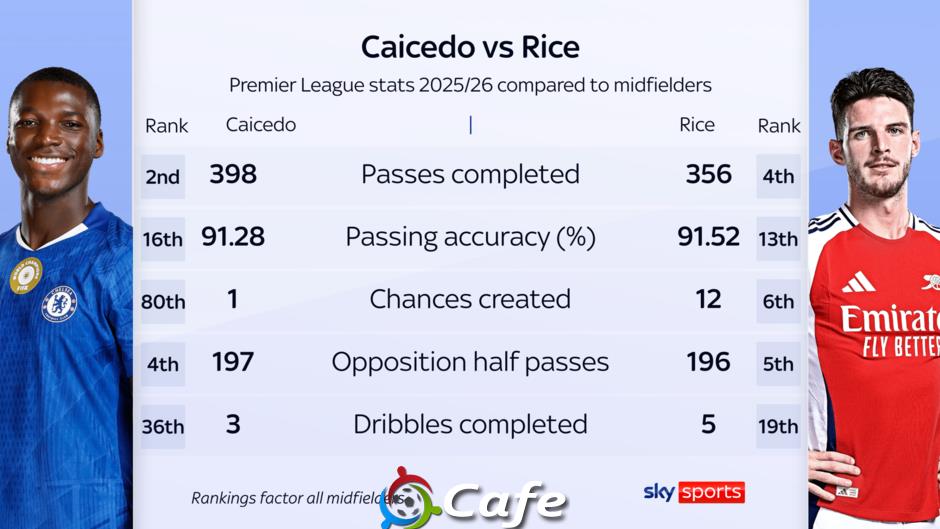 Moises Caicedo và Declan Rice: Ai hay hơn ai?