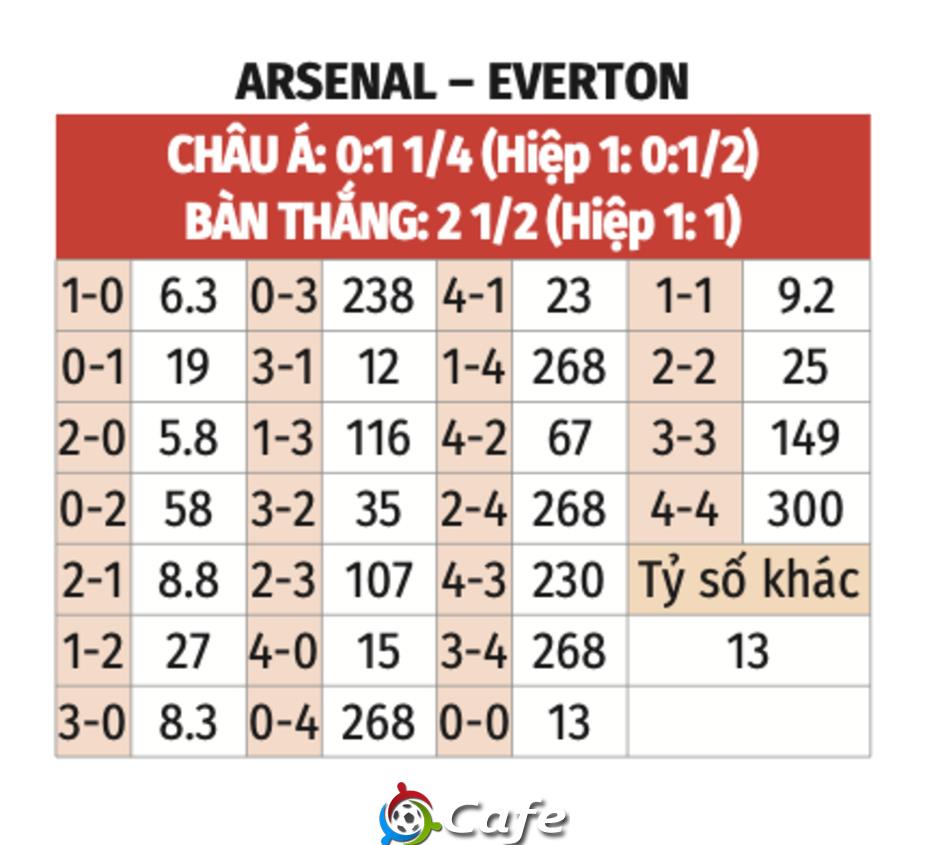 Nhận định bóng đá Arsenal vs Everton, 0h30 ngày 15/3: Khuất phục kẻ cứng đầu