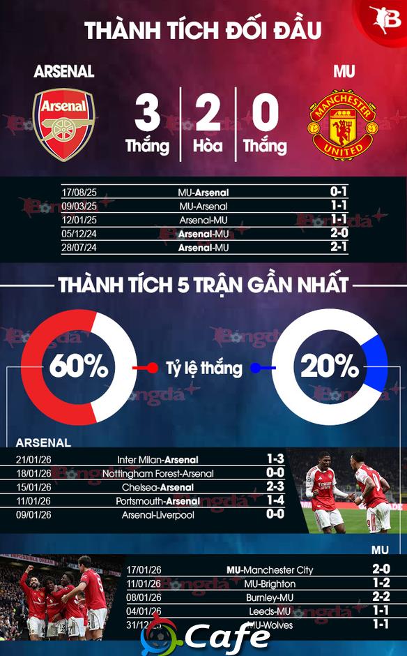 Nhận định bóng đá Arsenal vs MU, 23h30 ngày 25/1: Tiếp đà hồi sinh