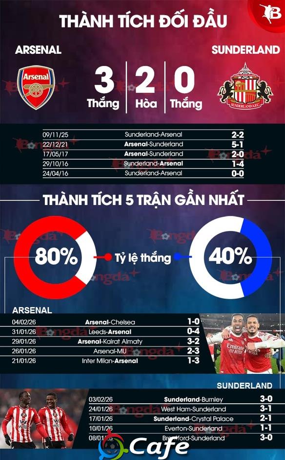 Nhận định bóng đá Arsenal vs Sunderland, 22h00 ngày 7/2: Tưng bừng pháo nổ