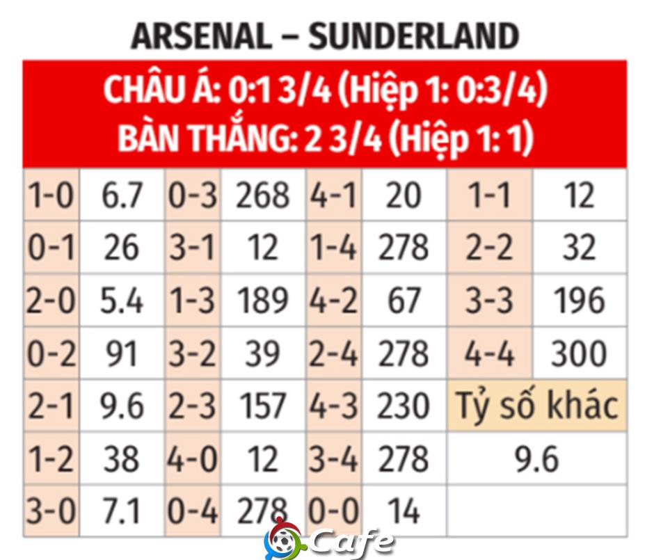Nhận định bóng đá Arsenal vs Sunderland, 22h00 ngày 7/2: Tưng bừng pháo nổ