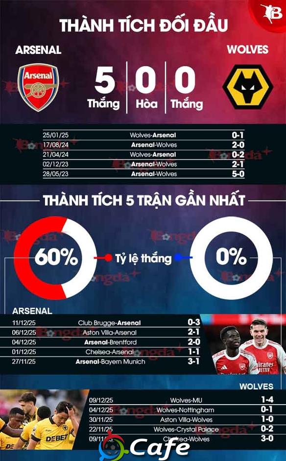 Nhận định bóng đá Arsenal vs Wolves, 03h00 ngày 14/12: Kìa nòng pháo vẫn vươn lên trời cao Nhận định bóng đá Arsenal vs Wolves, 03h00 ngày 14/12: Kìa nòng pháo vẫn vươn lên trời cao